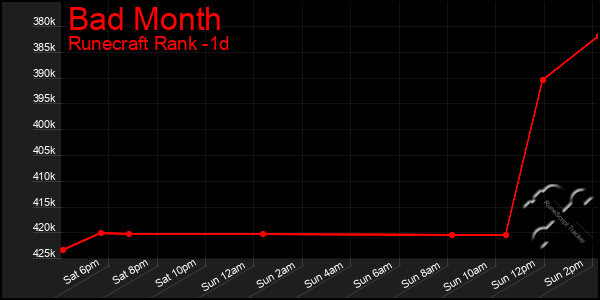Last 24 Hours Graph of Bad Month