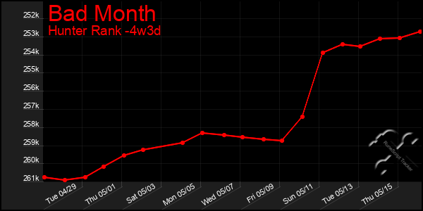 Last 31 Days Graph of Bad Month