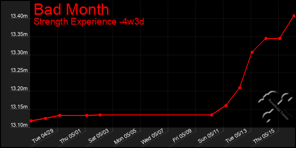 Last 31 Days Graph of Bad Month