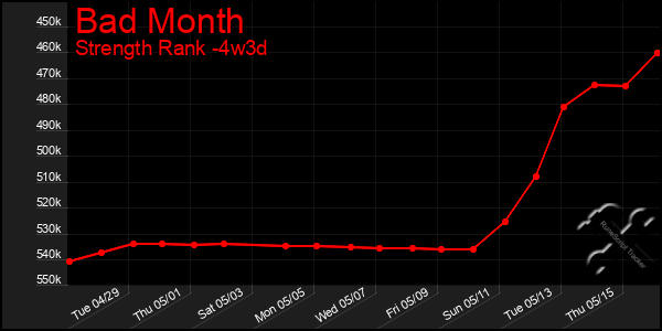 Last 31 Days Graph of Bad Month
