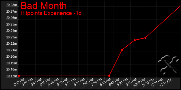 Last 24 Hours Graph of Bad Month
