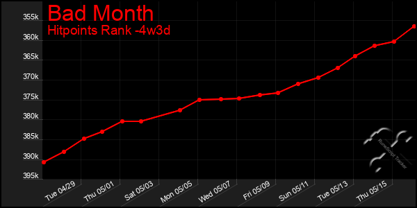 Last 31 Days Graph of Bad Month
