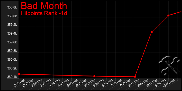 Last 24 Hours Graph of Bad Month