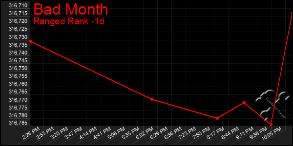 Last 24 Hours Graph of Bad Month