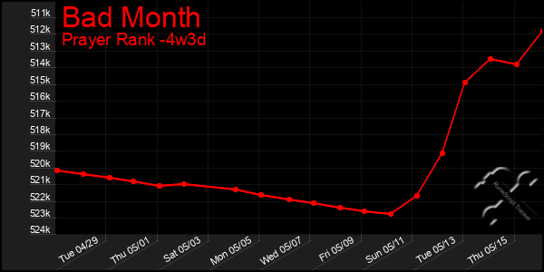 Last 31 Days Graph of Bad Month