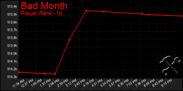 Last 24 Hours Graph of Bad Month