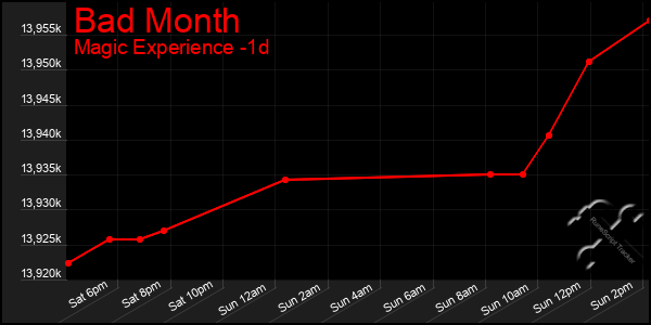 Last 24 Hours Graph of Bad Month