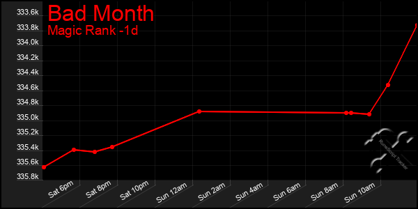Last 24 Hours Graph of Bad Month