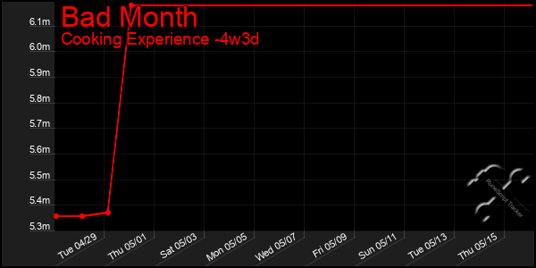 Last 31 Days Graph of Bad Month