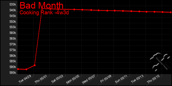 Last 31 Days Graph of Bad Month