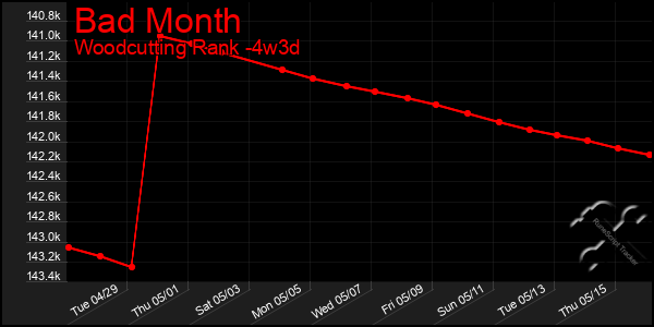 Last 31 Days Graph of Bad Month