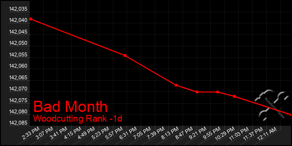 Last 24 Hours Graph of Bad Month