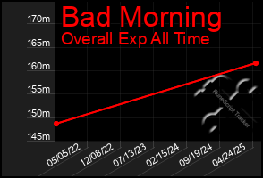 Total Graph of Bad Morning