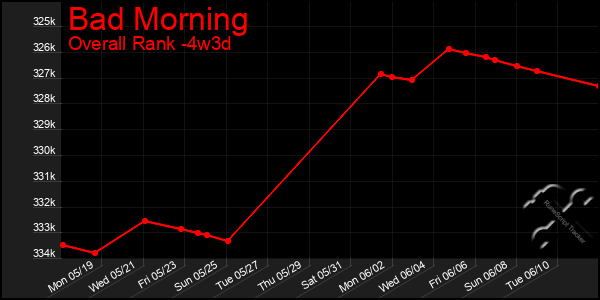 Last 31 Days Graph of Bad Morning