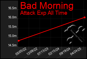 Total Graph of Bad Morning