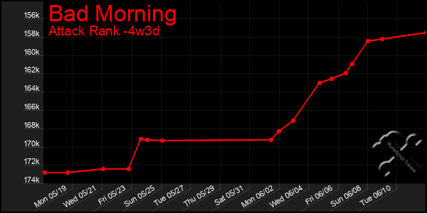 Last 31 Days Graph of Bad Morning