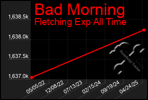 Total Graph of Bad Morning