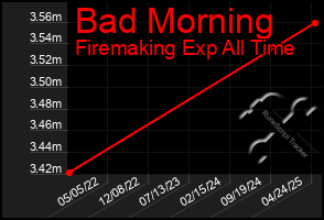 Total Graph of Bad Morning