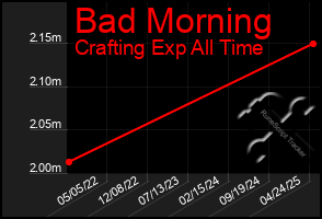 Total Graph of Bad Morning
