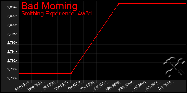 Last 31 Days Graph of Bad Morning