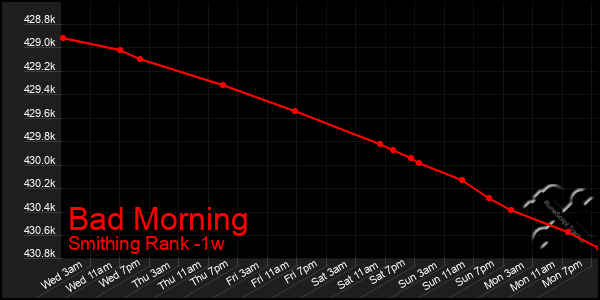 Last 7 Days Graph of Bad Morning