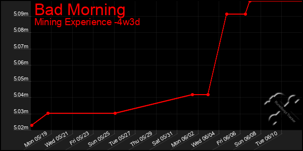 Last 31 Days Graph of Bad Morning