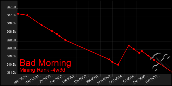 Last 31 Days Graph of Bad Morning