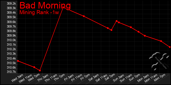 Last 7 Days Graph of Bad Morning