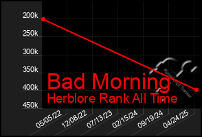 Total Graph of Bad Morning