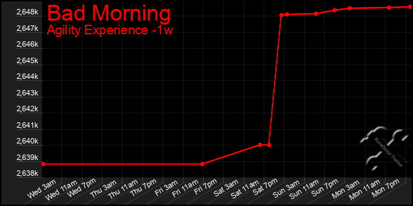 Last 7 Days Graph of Bad Morning