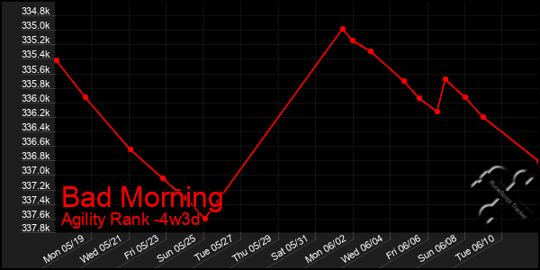 Last 31 Days Graph of Bad Morning
