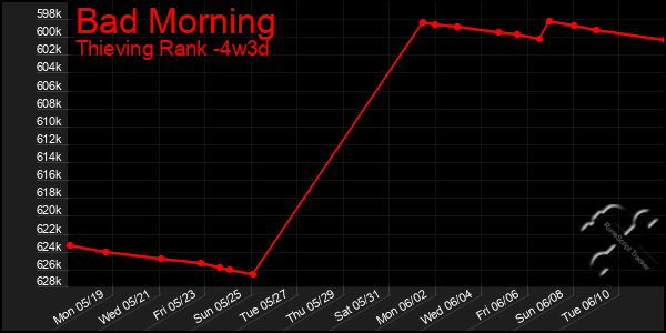 Last 31 Days Graph of Bad Morning