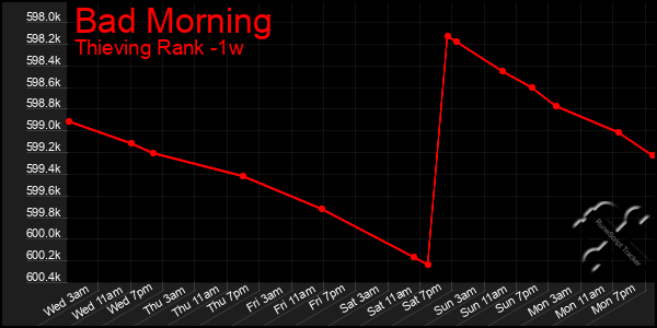 Last 7 Days Graph of Bad Morning