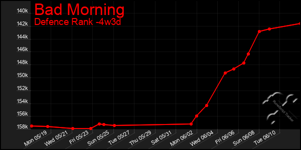 Last 31 Days Graph of Bad Morning