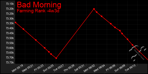 Last 31 Days Graph of Bad Morning
