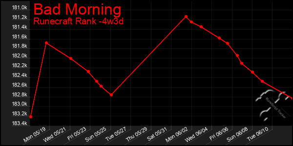 Last 31 Days Graph of Bad Morning