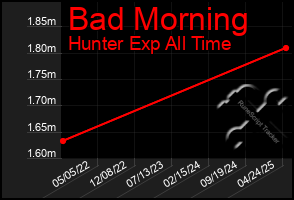 Total Graph of Bad Morning