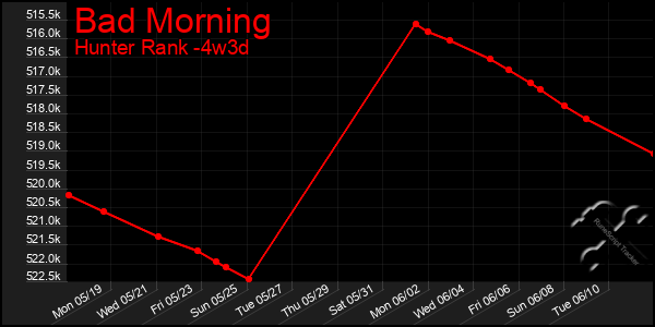Last 31 Days Graph of Bad Morning
