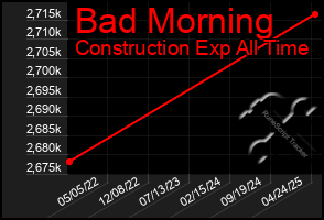 Total Graph of Bad Morning