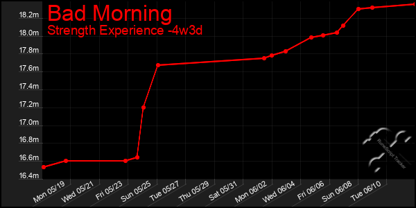 Last 31 Days Graph of Bad Morning