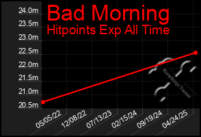 Total Graph of Bad Morning