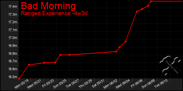Last 31 Days Graph of Bad Morning
