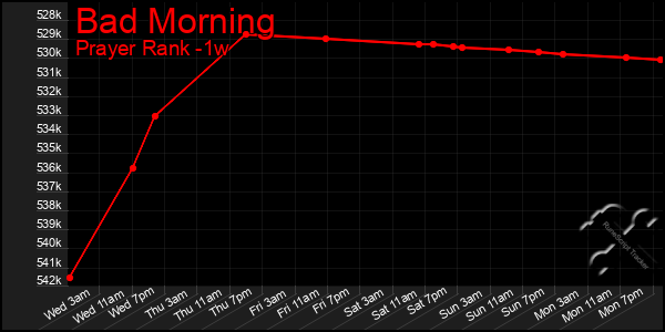 Last 7 Days Graph of Bad Morning