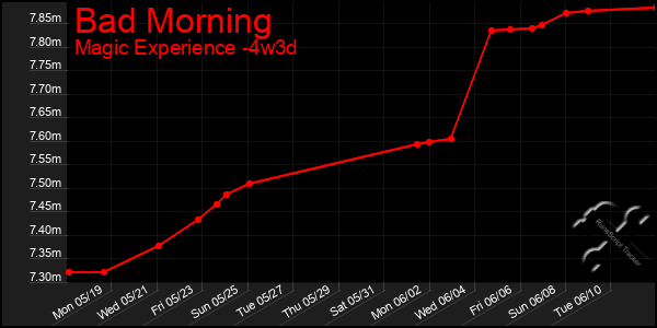 Last 31 Days Graph of Bad Morning