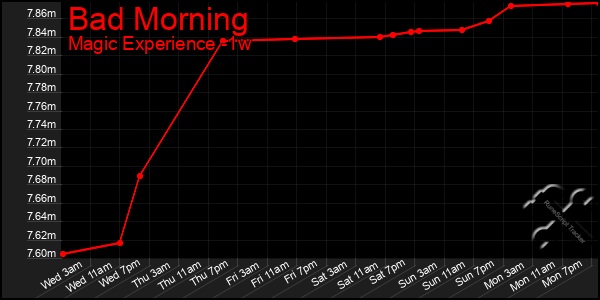 Last 7 Days Graph of Bad Morning