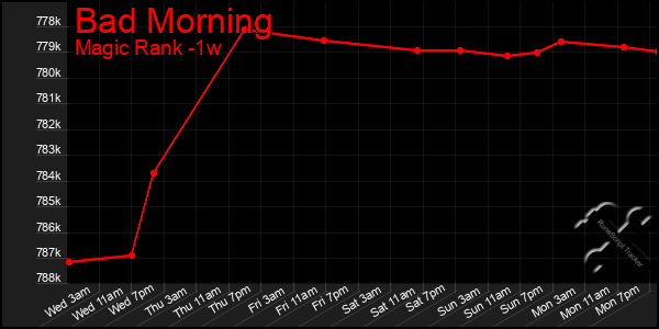 Last 7 Days Graph of Bad Morning