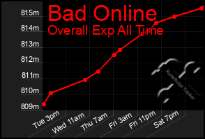 Total Graph of Bad Online