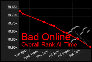 Total Graph of Bad Online