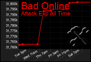 Total Graph of Bad Online