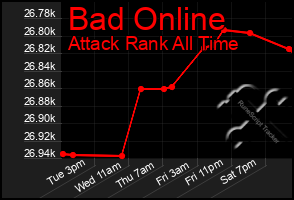 Total Graph of Bad Online